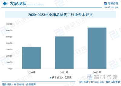 2023年全球和中国晶圆代工产业现状简析:中芯国际带动国产竞争力走高,未来全球份额有望明显提升[图]