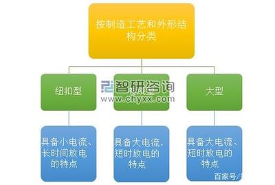 超级电容器产业链成投资风口,下游新能源汽车领域应用迅猛