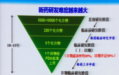 重大新药创制