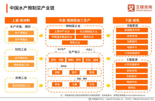 艾媒咨询 2022 2023年中国水产类预制菜产业研究及竞争格局监测报告