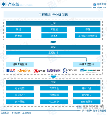 2022年中国工程塑料行业全景速览:市场投资意向火热,政策推动国产产品走向世界[图]