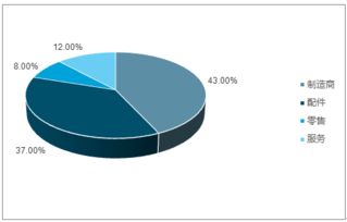 汽车后市场分析报告 2019 2025年中国汽车后市场研究与投资战略咨询报告 